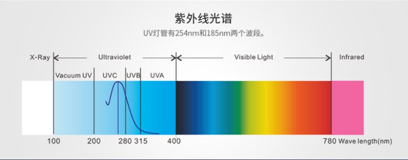 AOA体育/STUV-12K UV光解除味器 第5张